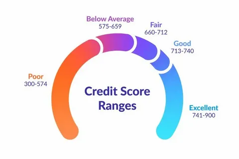 credit score ranges